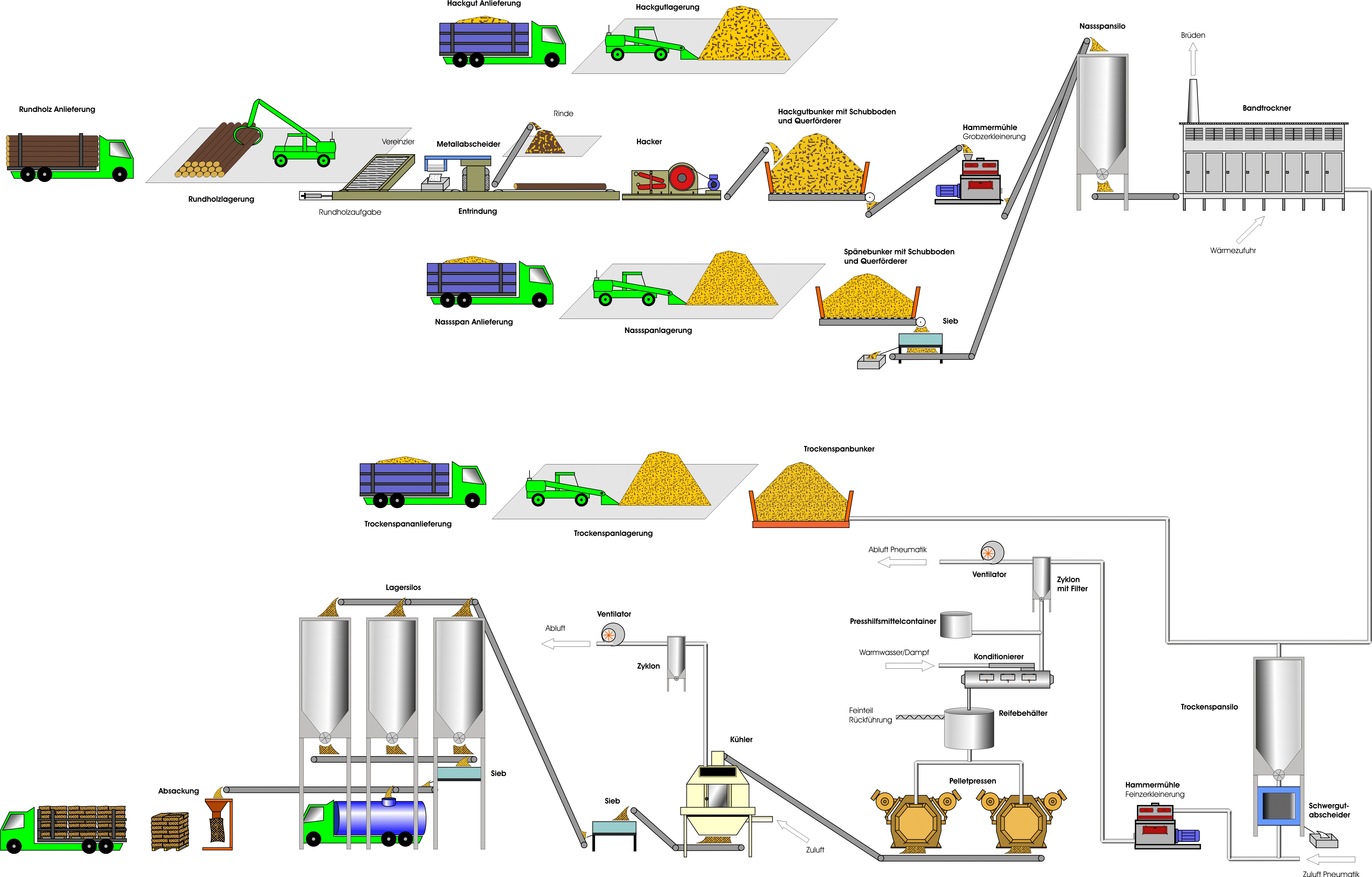 Abb3 Scheme of a pellet production plant