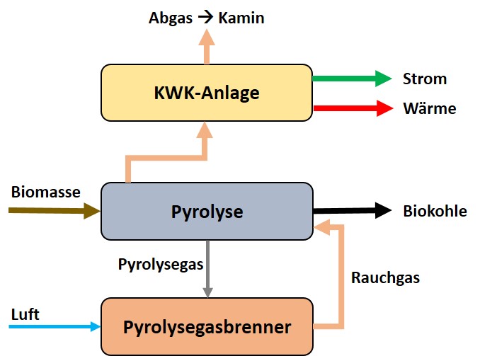 Abb6 Pyrolyseverfahrensschema1