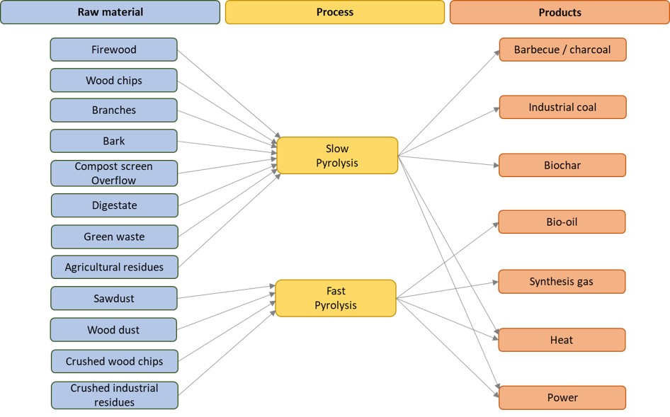 Fig5 Slow Fast Pyrolysis