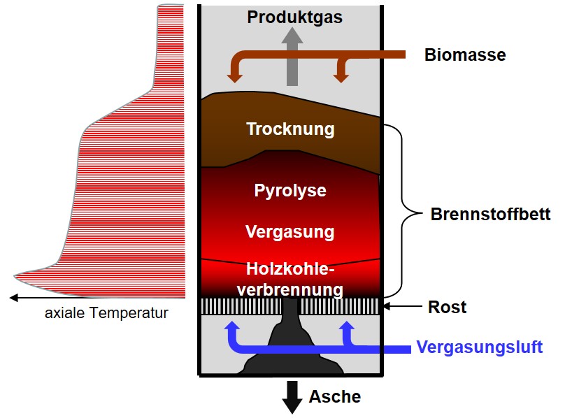 Abb1 Gegenstromvergaserkonzept Schema