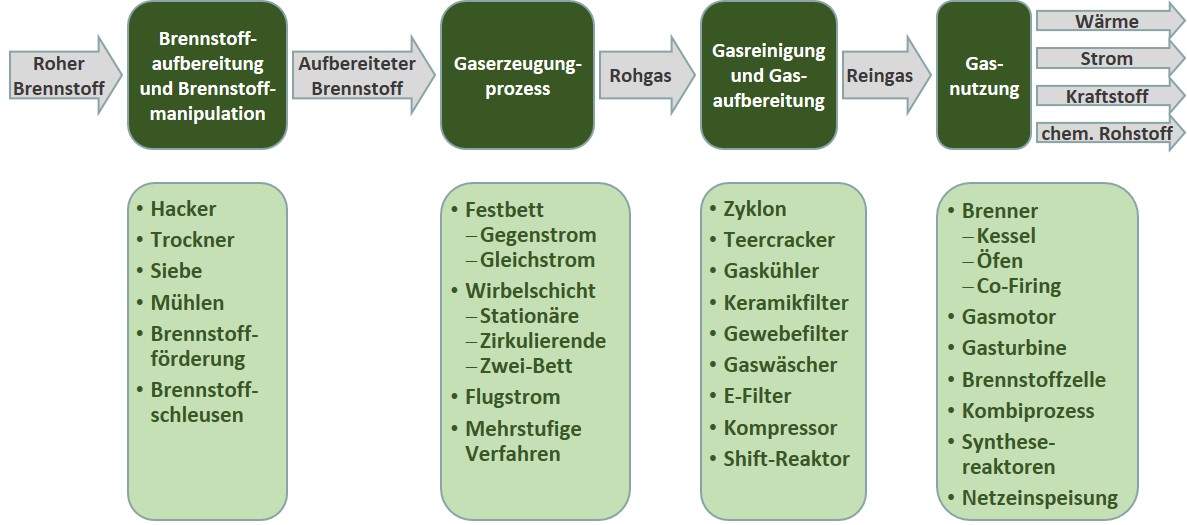 Abb2 Prozesschritte Vergasung