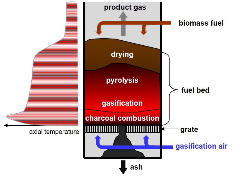 Fig1 gasifier scheme