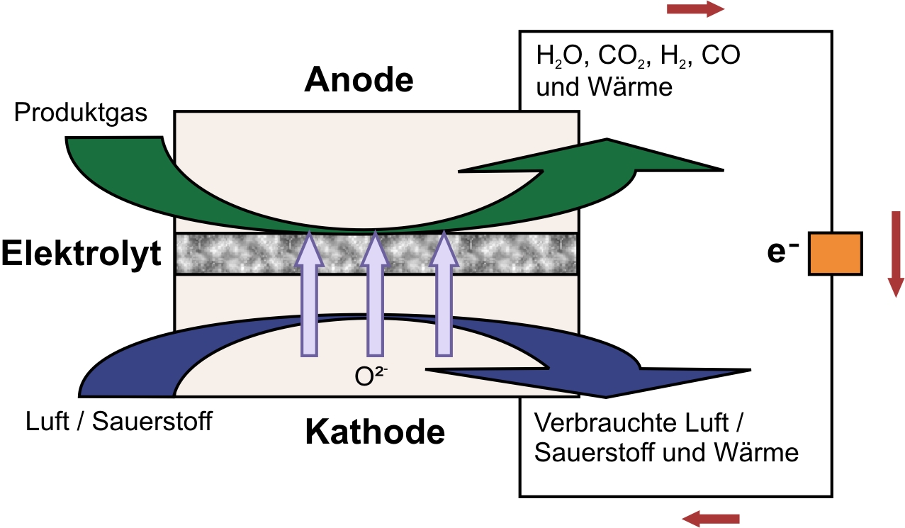 Abb1 Prinzip Funktion SOFC
