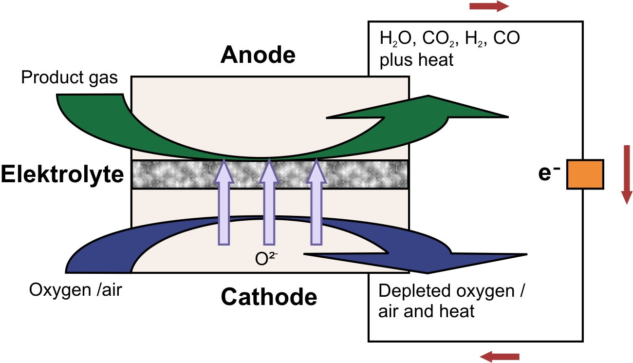Fig1 Principle function SOFC