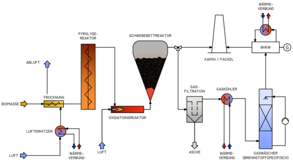 Abb1 Schema Holzvergasungs KWK