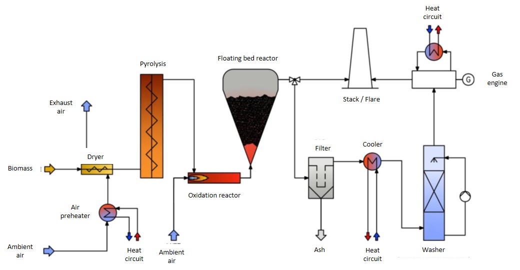 Fig1 Schema gasifier CHP
