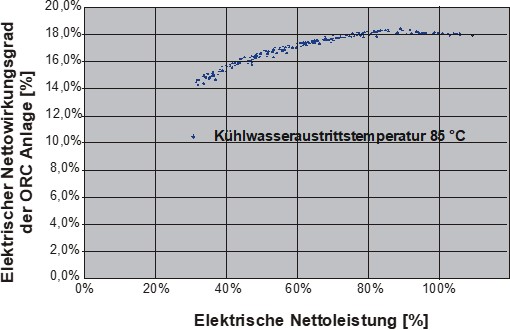 Abb6 Verlauf elektrischer Wirkungsgrad