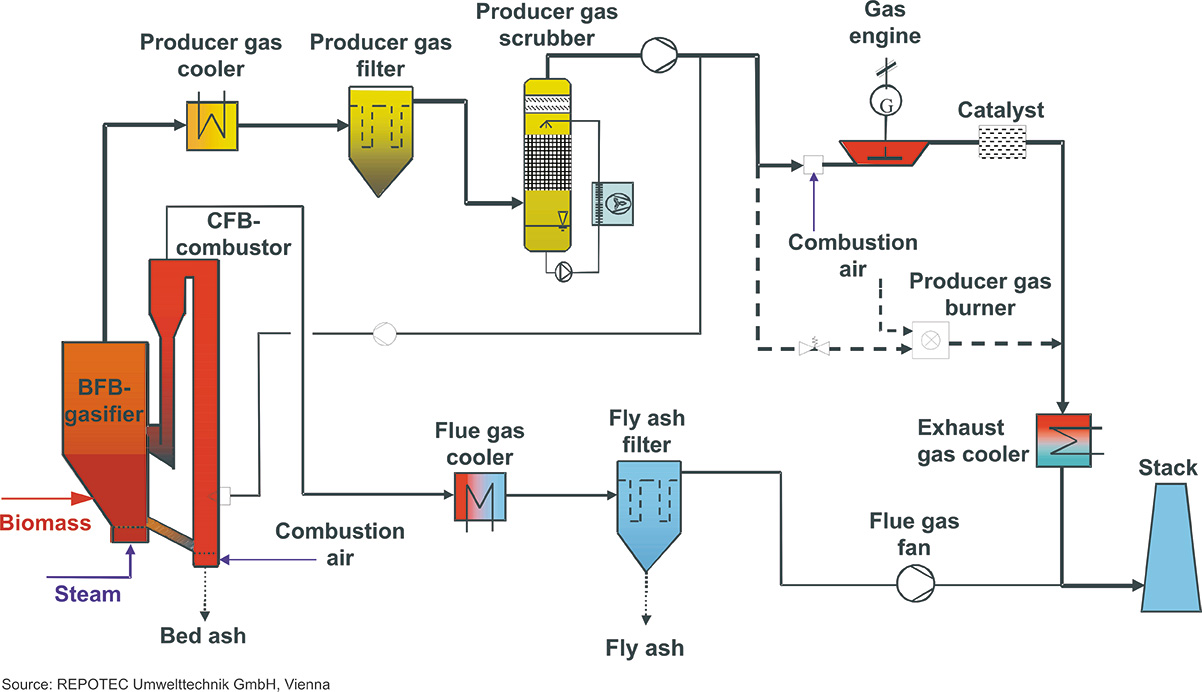 Fig9 Fluidised bed steam gasification process ORC
