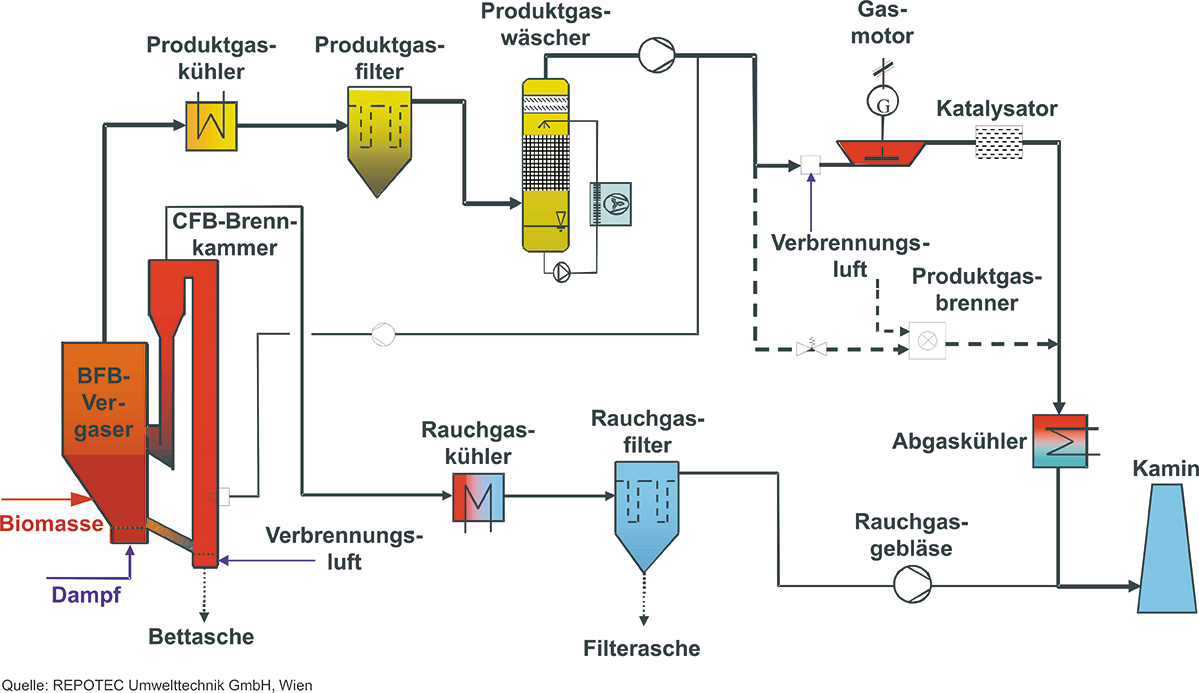 Abb9 Wirbelschichtdampfvergasungsprozess ORC