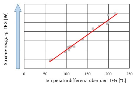 Abb4 Abhängigkeit elektrische Leistung