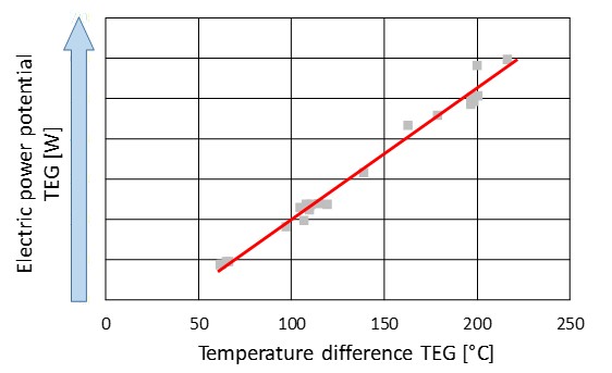 Fig4 Dependence electrical power