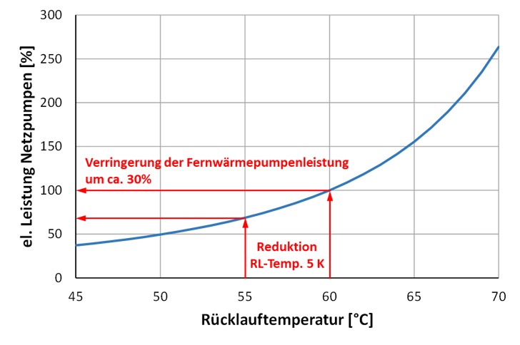 Abb6 Abhängigkeit Rücklauftemperatur