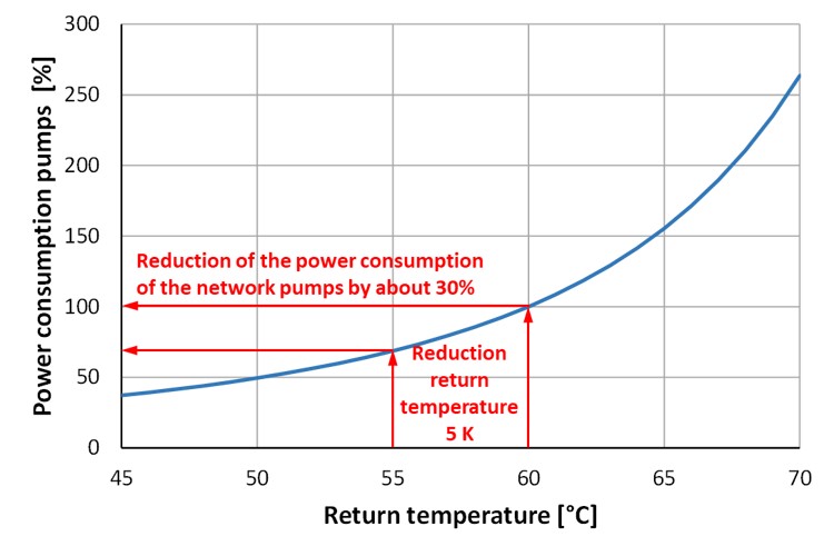 Fig6 Dependence return temperature